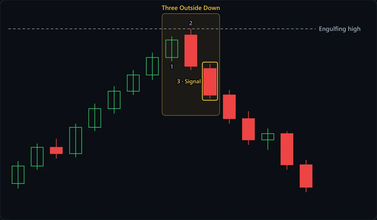 A rally of eight candles, all but one green, climbs into the highlighted Three Outside Down. Candle 1 is a modest green bar; candle 2 opens above its high and closes below its low, swallowing the whole candle; the boxed 3 · Signal candle closes lower still. The dashed Engulfing high line marks where the stop sits, and four of the next five candles keep falling.