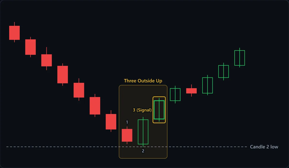 Seven red candles step down into the highlighted Three Outside Up. Candle 1 is a small red body; candle 2 opens below its close and finishes above its high, covering the whole candle; the boxed 3 (Signal) candle closes higher again. The dashed Candle 2 low line marks the level the stop goes under.