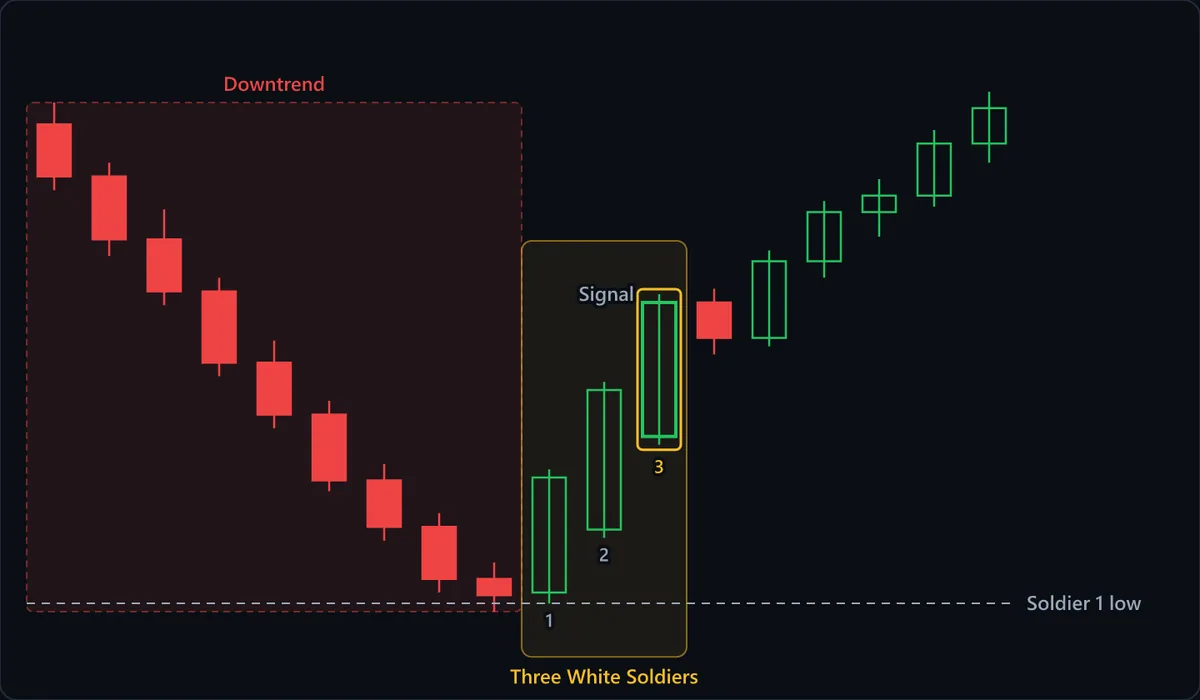 Nine red candles step down inside the shaded Downtrend zone, then soldier 1 opens near the last red close, and soldiers 2 and 3 each open inside the prior green body; all three close near their highs. Candle 3 is marked Signal; the dashed Soldier 1 low line is the level a close must not break. One red pullback candle follows before the climb resumes.
