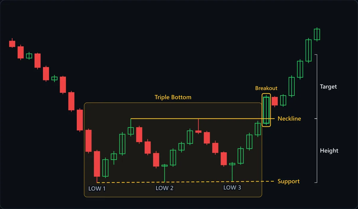 A triple bottom ending a steady decline: LOW 1, LOW 2 and LOW 3 all stop on the same dashed support line, while the two rallies between them top out at the same neckline. The highlighted breakout candle closes above the neckline, and the Target bracket repeats the Height from support to neckline above it.