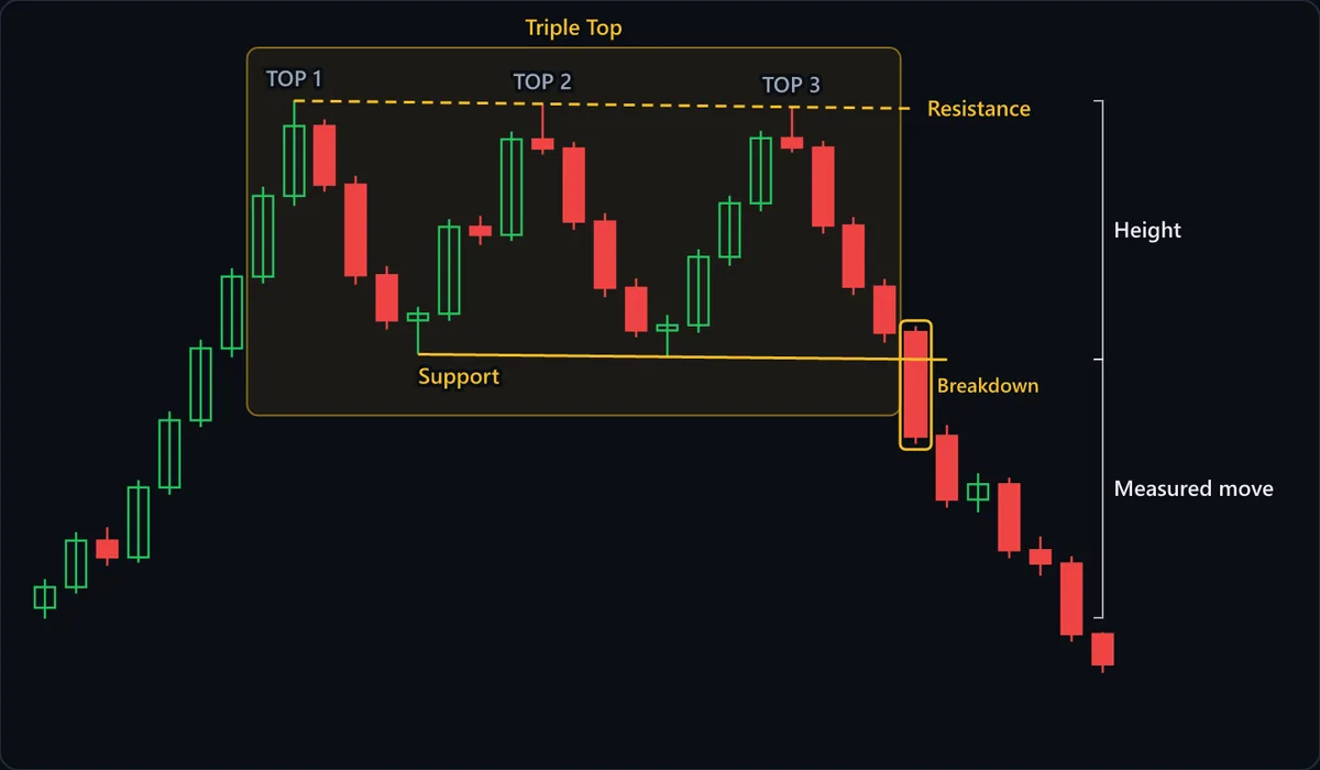 A triple top after a steady advance: TOP 1, TOP 2 and TOP 3 all stall at the dashed resistance line, while the two troughs between them form the solid support line. The highlighted Breakdown candle closes well below support, and the brackets project the Height from resistance to support down from the break as the measured move.