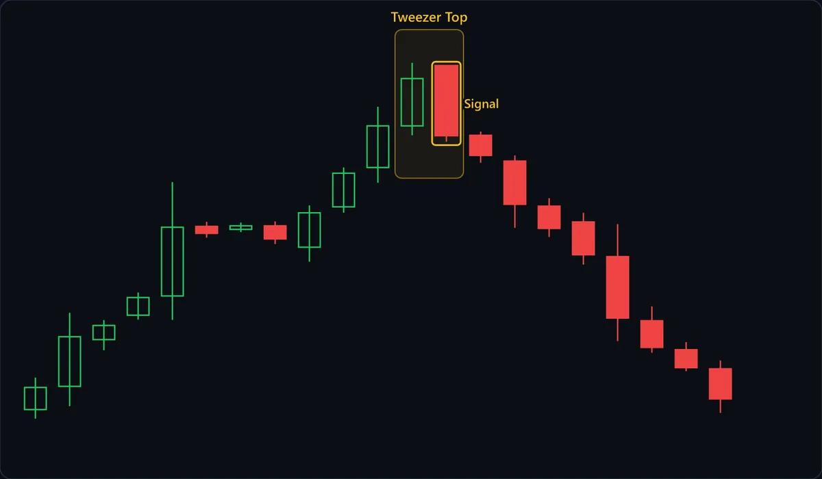 The box labelled Tweezer Top marks the peak of a two-leg rally: a strong green candle sets the high, then the red candle marked Signal reaches almost exactly the same price, fails, and closes down at the green candle's low. The next candle closes below the Signal candle's low, and in this example the decline that follows retraces the whole final leg — one possible outcome, not a typical one.